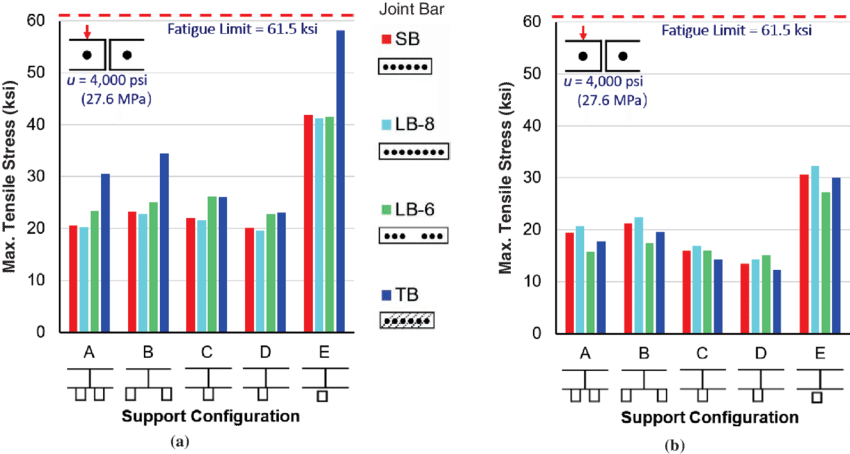 Maximum Tensile Stress Around Rail-end Bolt Hole For (850x454), Png Download