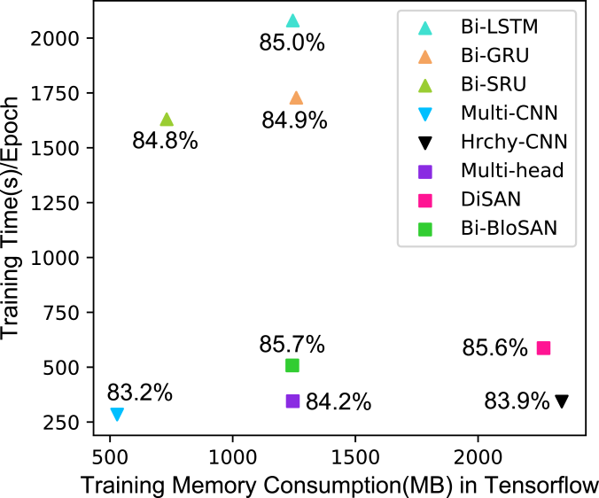 A Comparison Of Bi-blosan And Other Rnn/cnn/san In (676x562), Png Download