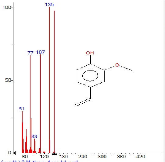 Mass Spectrum Of 2 Methoxy 4 Vinylphenol With Retention (711x532), Png Download