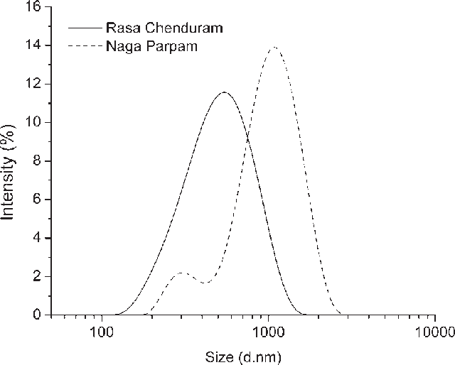 Particle Size Distributions Of Rasa Chenduram And Naga (640x514), Png Download
