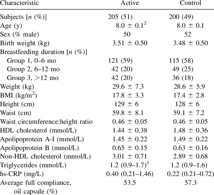 Characteristics Of Active And Control Diet Subjects (735x668), Png Download