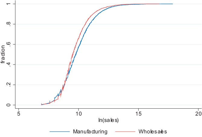 Cumulative Distribution Of Foreign Affiliates' Sales (680x466), Png Download