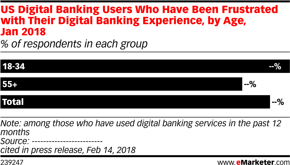 Us Digital Banking Users Who Have Been Frustrated With (1038x608), Png Download