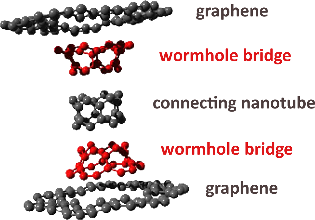 Quantum Foundation ~ Graphene Wormhole Connected With (1046x731), Png Download
