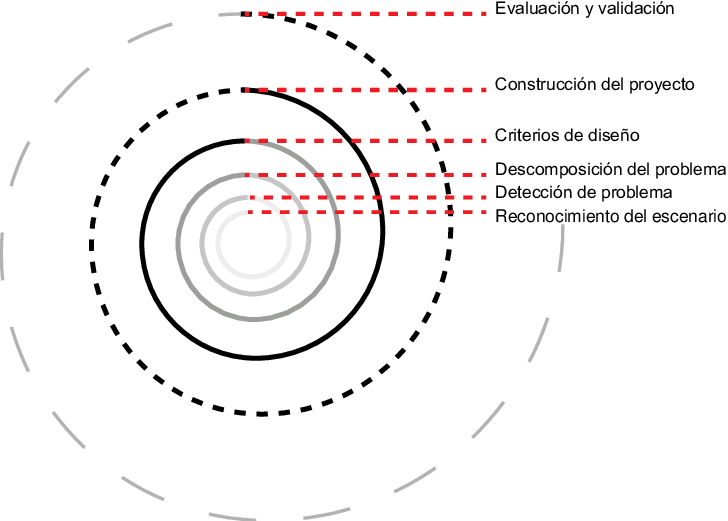 Resultados Esperados En Cada Vuelta De La Espiral (728x521), Png Download