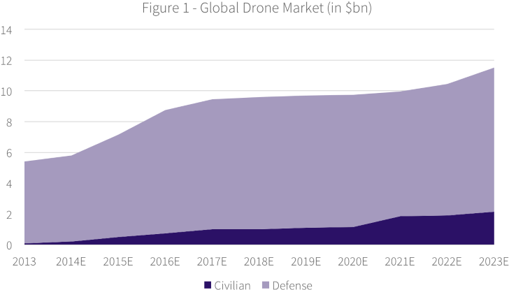 Drones Before There Was Any Appreciable Scope For Their (750x446), Png Download