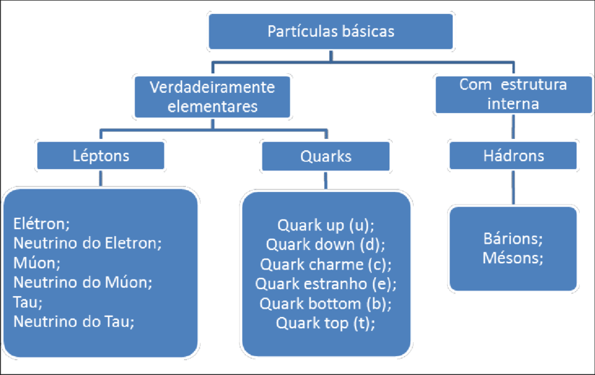 Partículas Básicas Do Modelo Padrão (850x537), Png Download