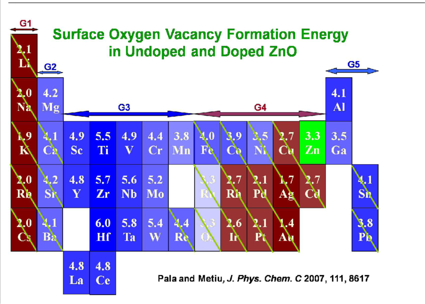 The Position In The Periodic Table Of Various Dopants (850x607), Png Download