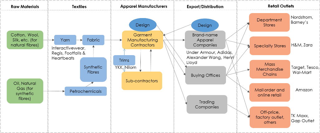 Value Chain From Raw Materials To Retail Outlets (1040x426), Png Download