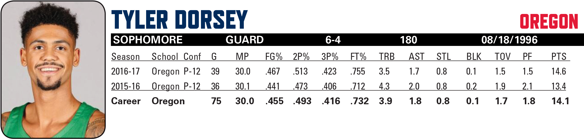 Tylerdorseystats (2550x612), Png Download