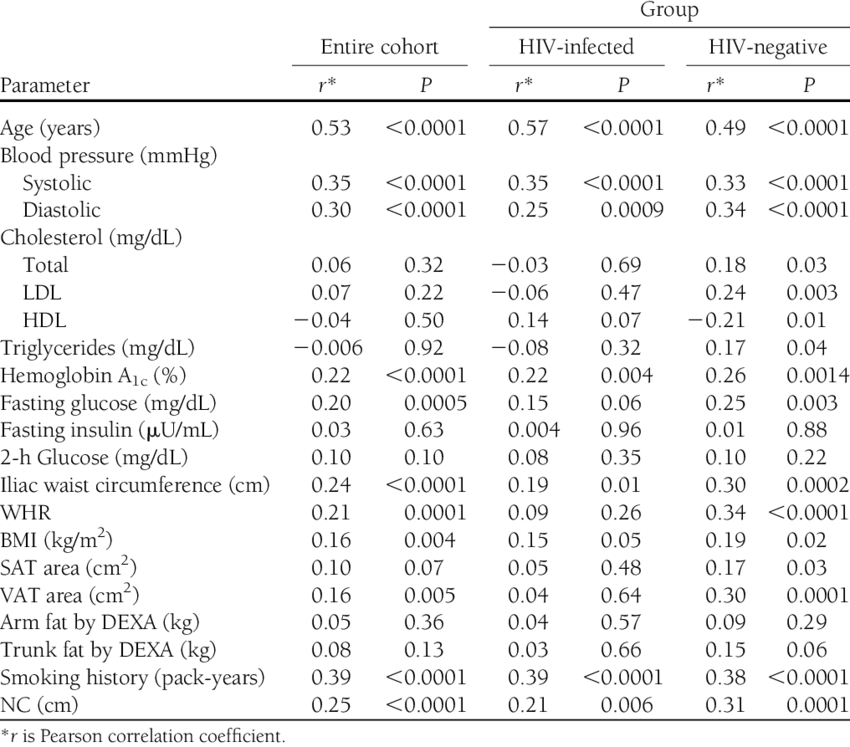 Univariate Associations Between Cardiometabolic Parameters (850x747), Png Download