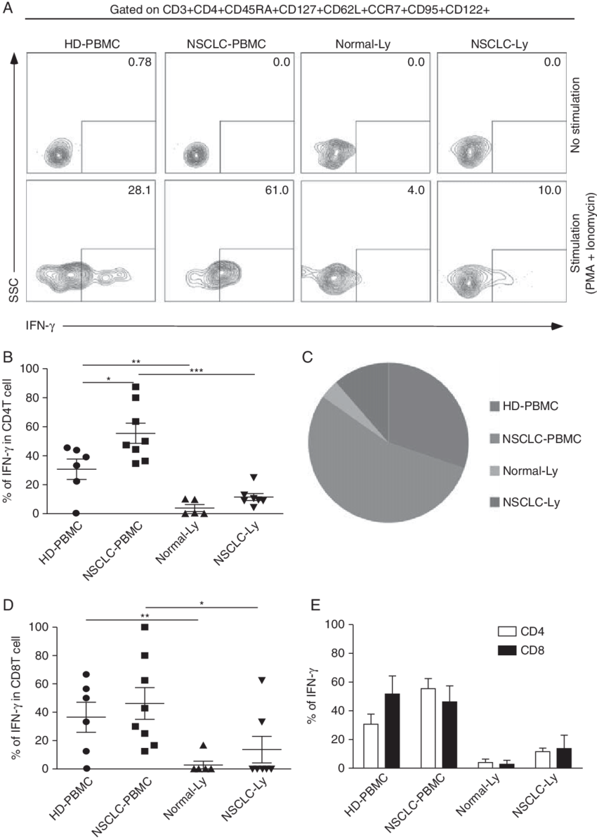 Hd Pbmcs , Non Small Cell Lung Cancer (nsclc) Pbmcs (850x1196), Png Download