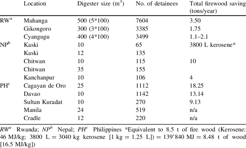 2 Overview Of Firewood Savings Per Prison (850x511), Png Download