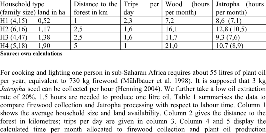 Comparison Of Firewood And Jatropha With Respect To (850x424), Png Download