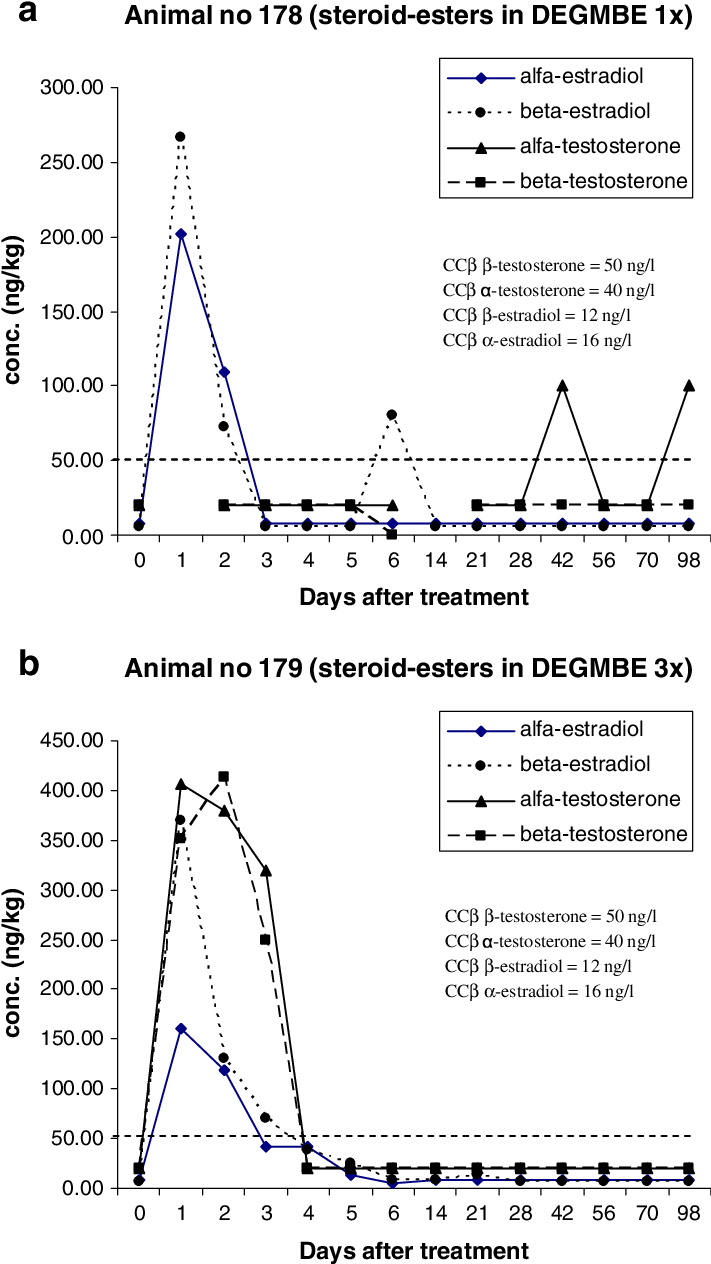 Concentration Of Free Steroids Found In Plasma Samples (715x1277), Png Download