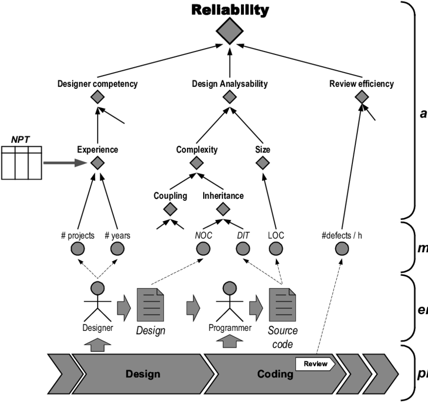 Example Of Quality Model Developed With The Use Of (850x806), Png Download