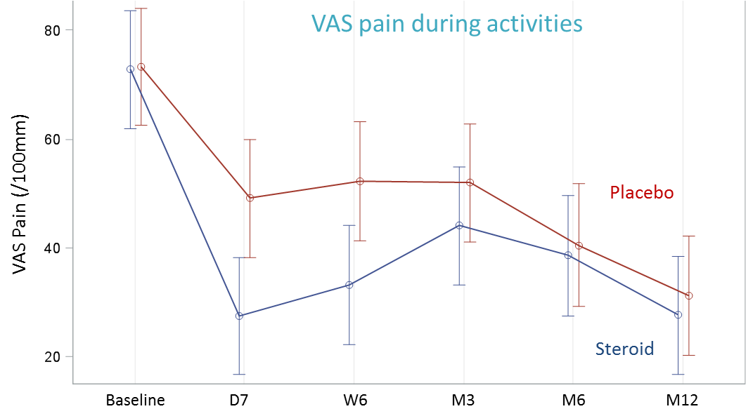 Importantly, We Found No Difference Between The 2 Groups (1071x604), Png Download