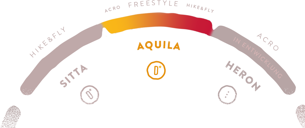 Our Freestyle Glider With Top Thermal Abilities (1060x420), Png Download