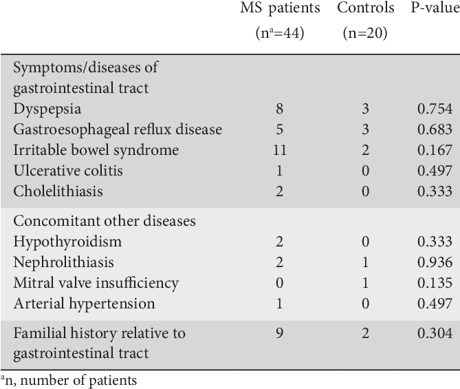 Concomitant Diseases In Multiple Sclerosis Patients (668x573), Png Download