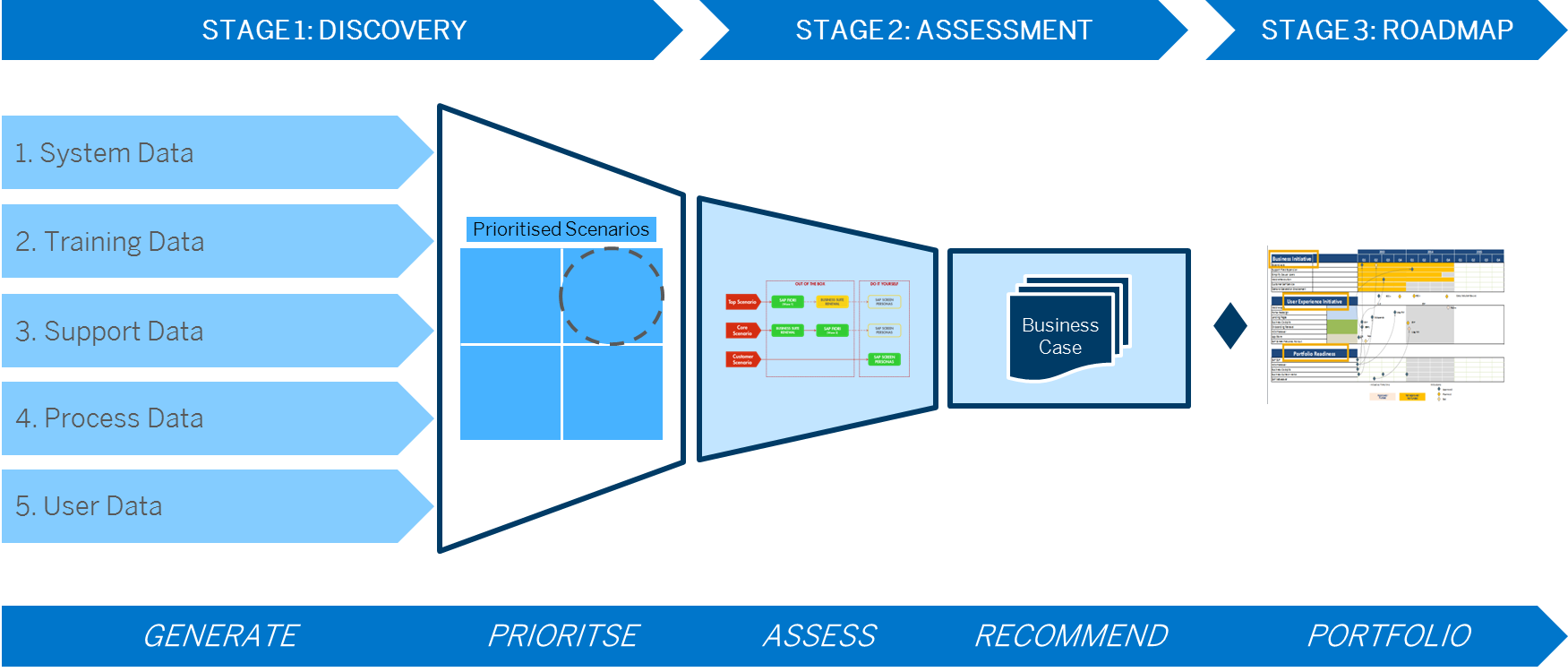 Ux Roadmap - Stage Roadmap (1751x750), Png Download