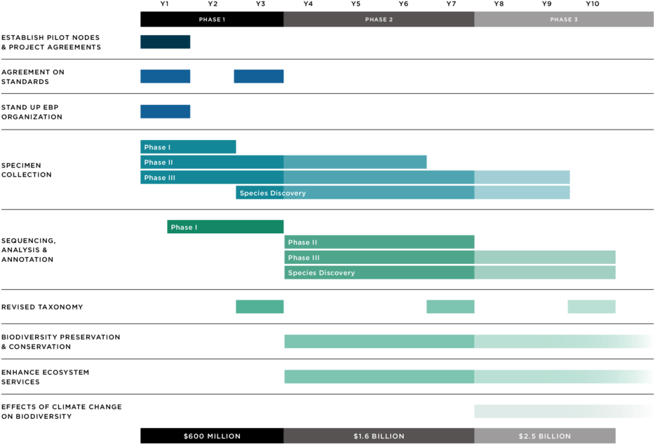 Roadmap-v3 - Earth Biogenome Project (1000x750), Png Download