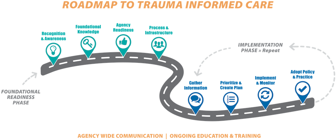 Loops In The Road Reflect The Ongoing Nature Of The - Road To Trauma Informed Care (1090x507), Png Download