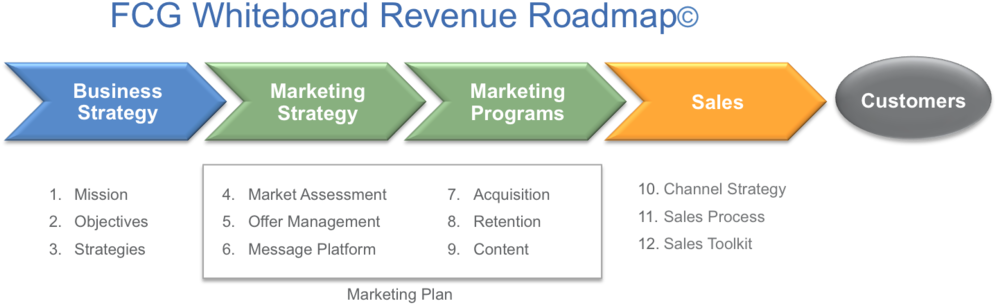 Fcg Roadmap (1000x321), Png Download