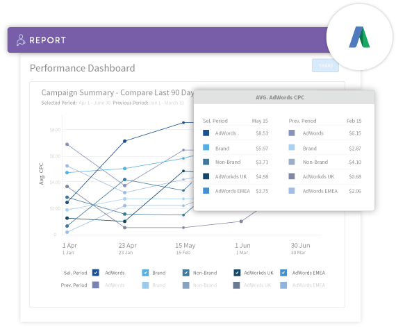 Adwords Reporting Solution - Marketing (601x501), Png Download