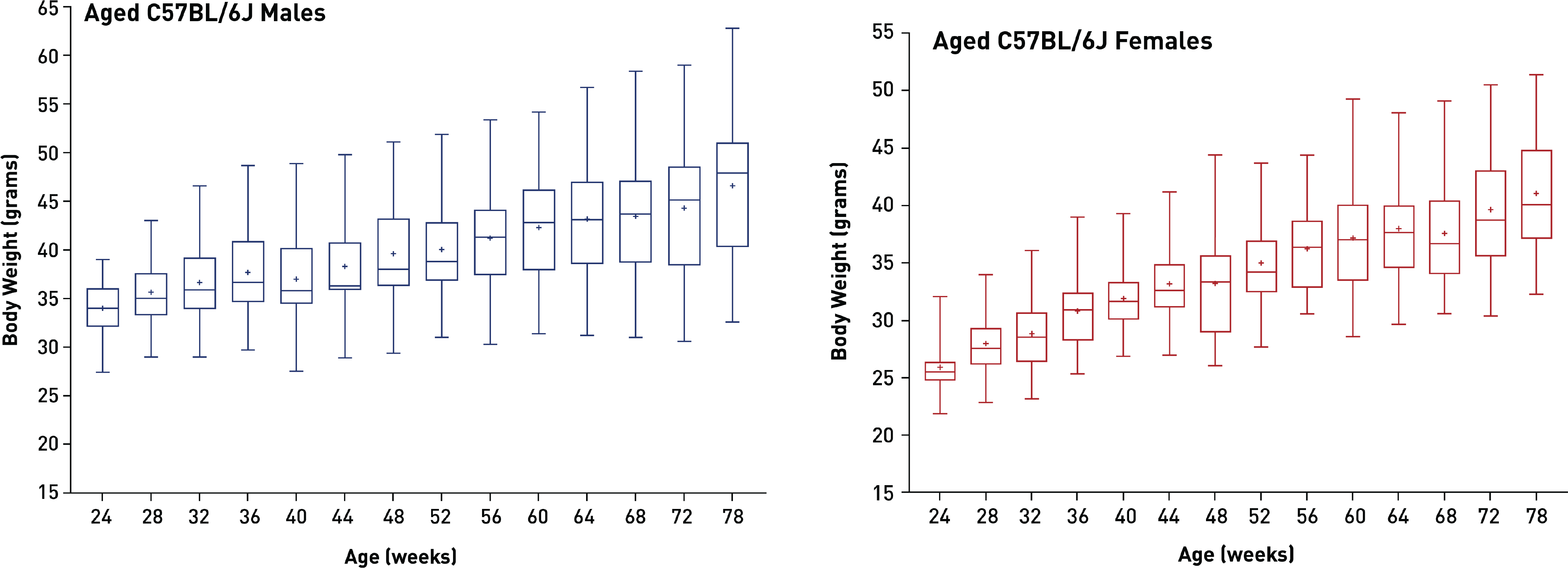 Mice Were Fed A Diet Containing 6% Fat - Survival Curve Gene Expression (4353x1642), Png Download