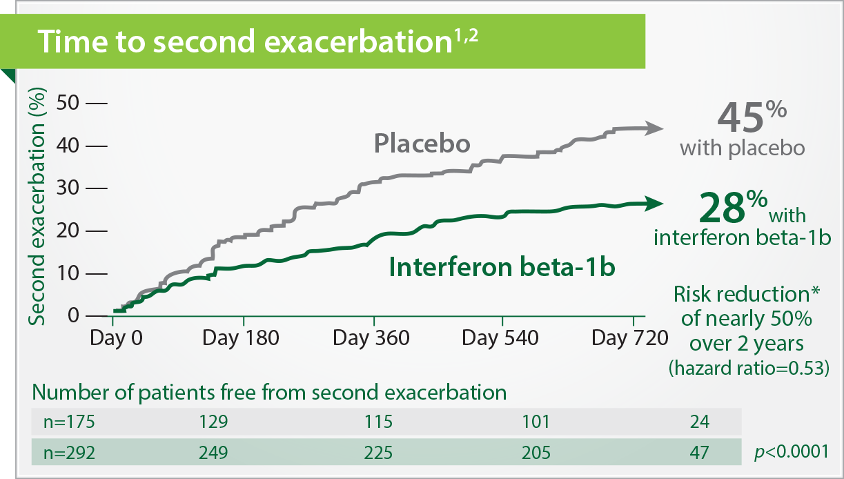 Extavia Is Proven Effective In Delaying The Second (1223x694), Png Download