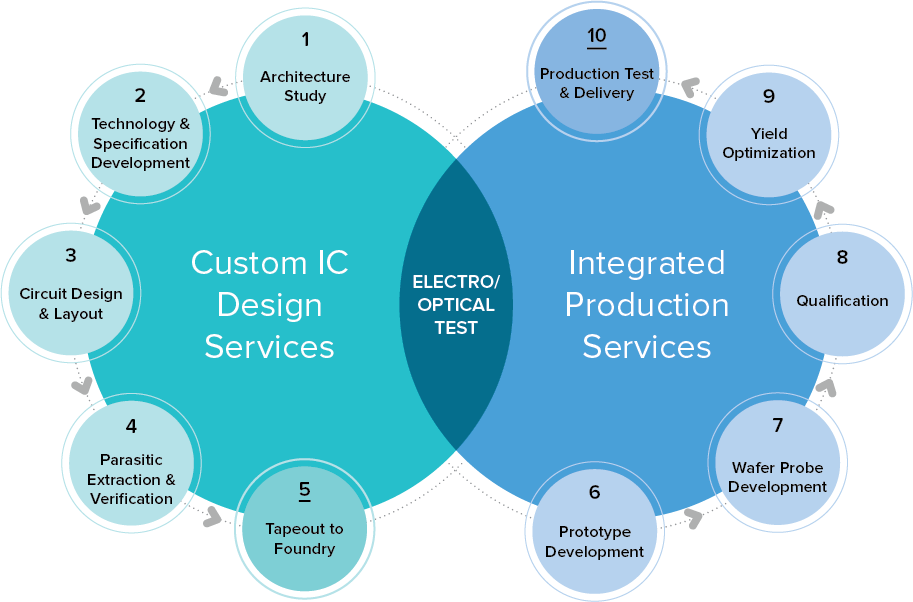 Forza Silicon Design And Integrated Production Services (913x602), Png Download