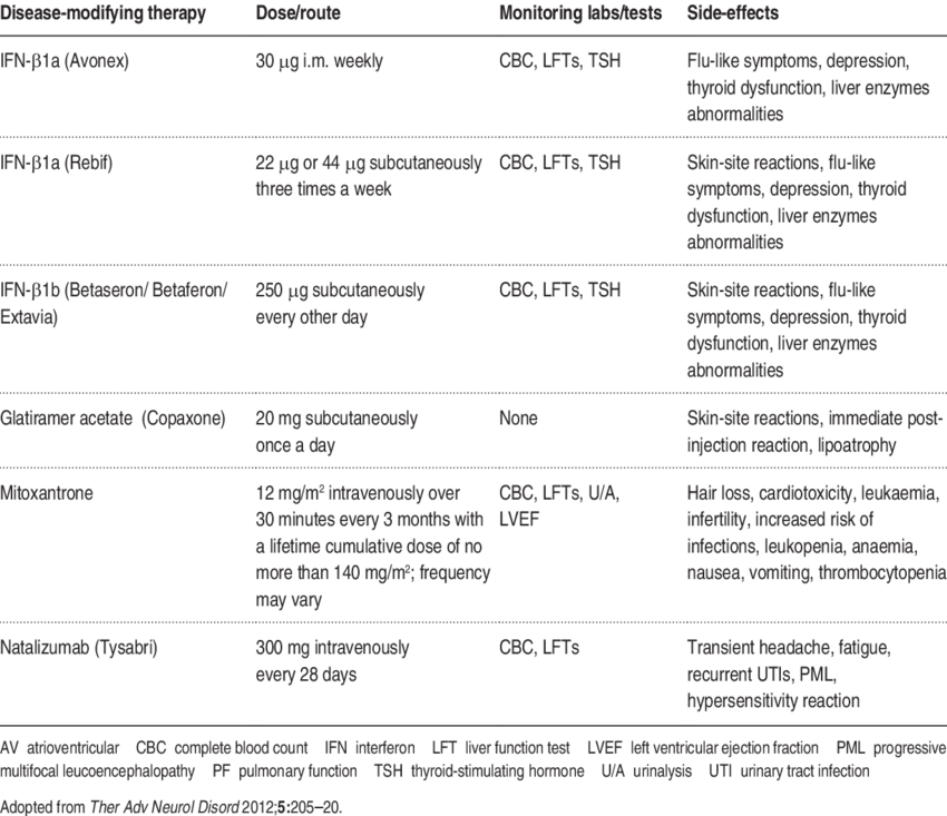 Disease-modifying Therapy In Multiple Sclerosis (850x733), Png Download