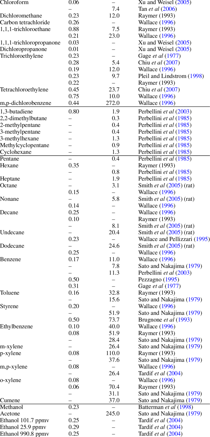 Parameter Estimates For F Values And Blood/breath Partition (850x1771), Png Download