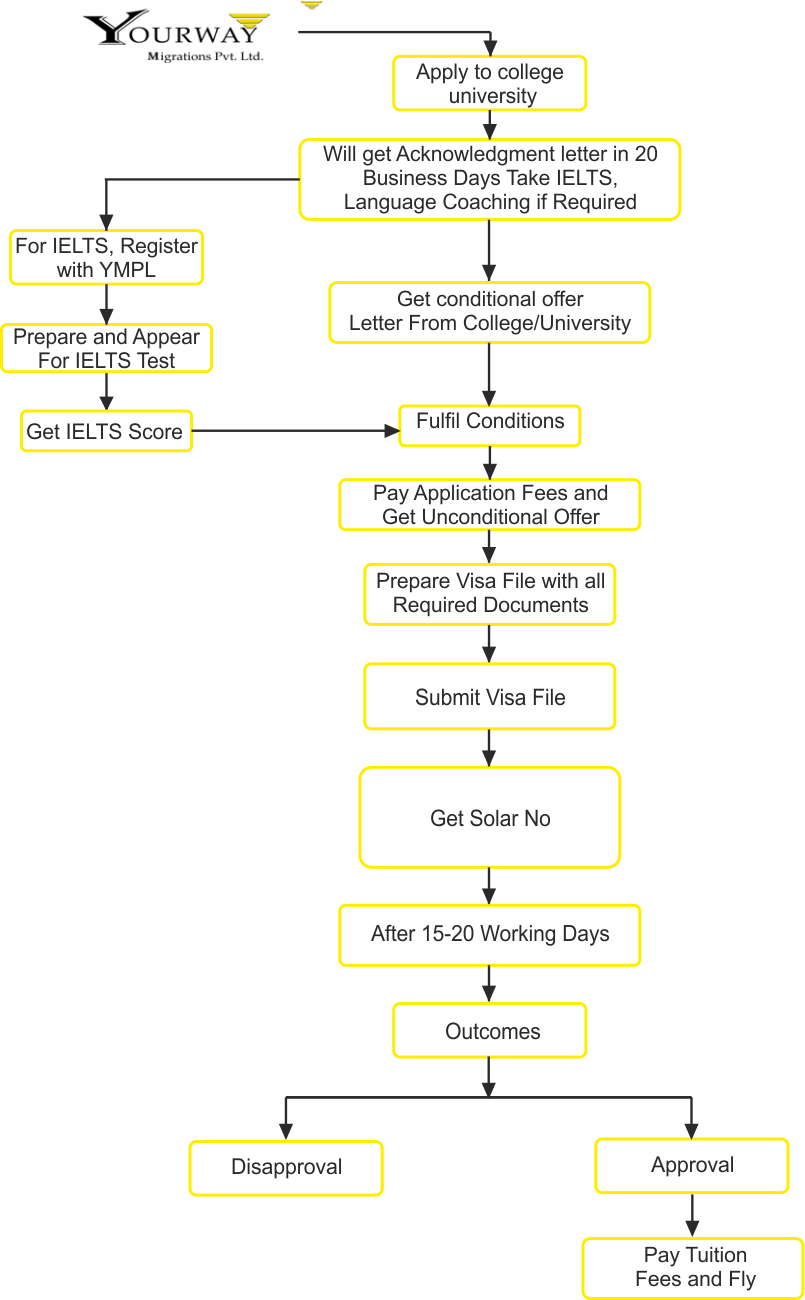 Visa Procedure Of Singapore, Study In Singapore, Singapore (805x1300), Png Download