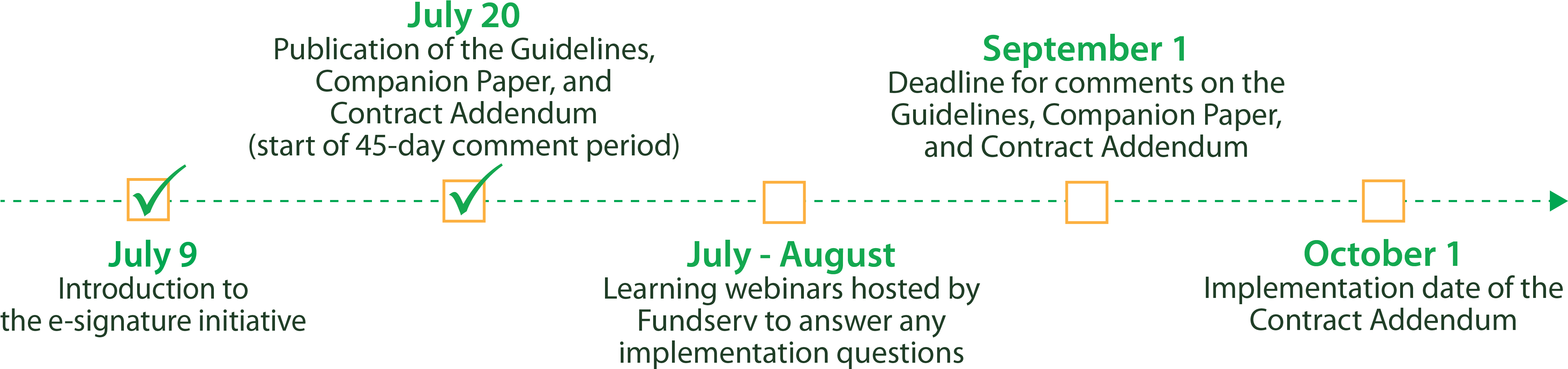 What Does The Timeline For The E-signature Rollout (4625x1192), Png Download