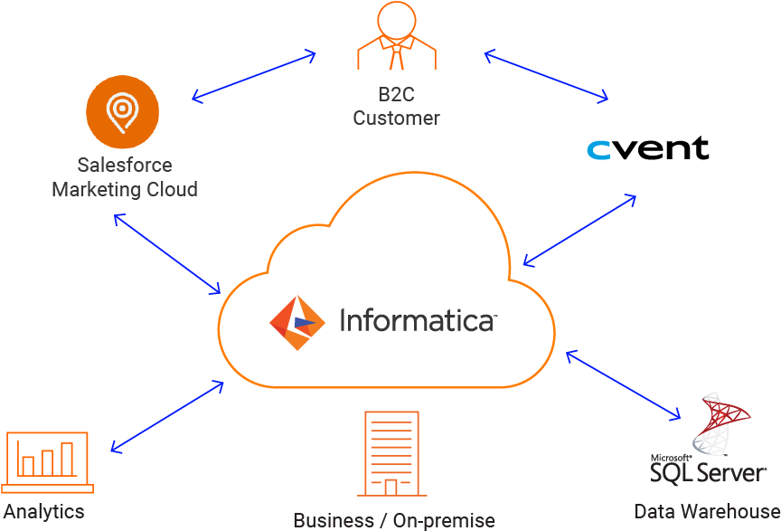 Drive Targeted Campaigns With Back Office Data (900x650), Png Download
