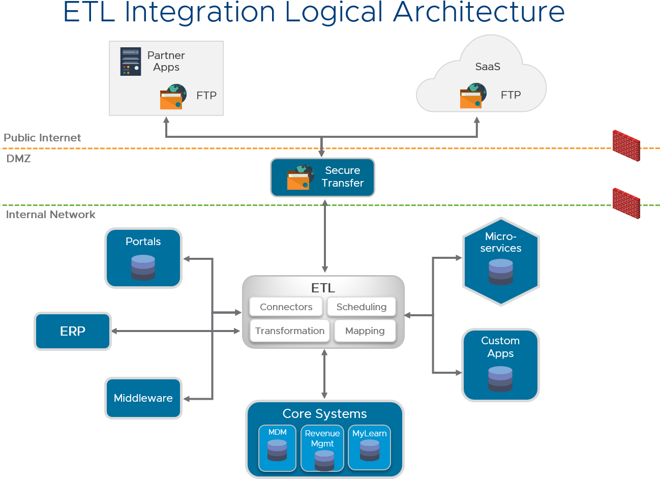 How To Implement Nsx Micro-segmentation For Informatica (1304x974), Png Download