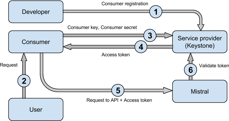 Mistral Oauth (956x573), Png Download