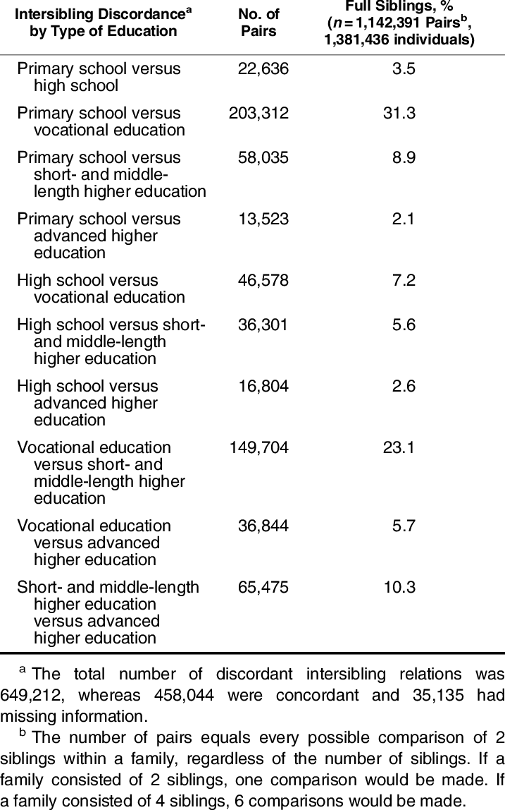 Intersibling Discordance On Educational Status Among (717x1148), Png Download