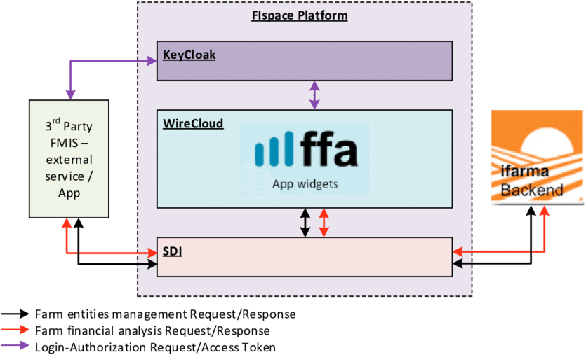 Architecture And Information Exchange Of Ifarma-ffa (850x510), Png Download