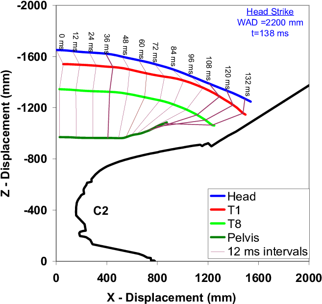 Head Resultant Velocity From The Pmhs Tests (670x643), Png Download