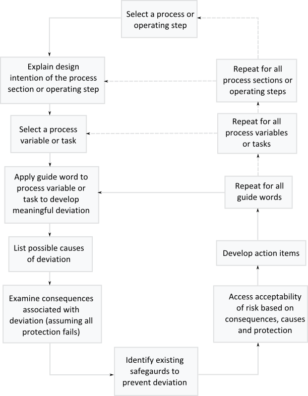 Is A Structured Process Hazards Analysis Technique (611x786), Png Download
