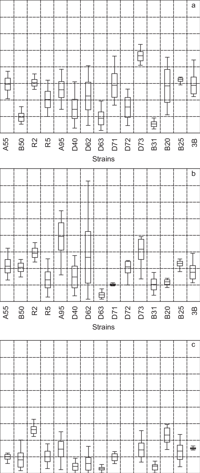 Box-plot Of Intracrosses Productivity In Three Oviposition (659x1559), Png Download