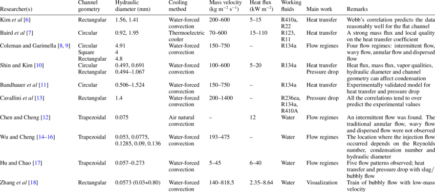 Previous Experimental Investigations Concerned With (850x376), Png Download