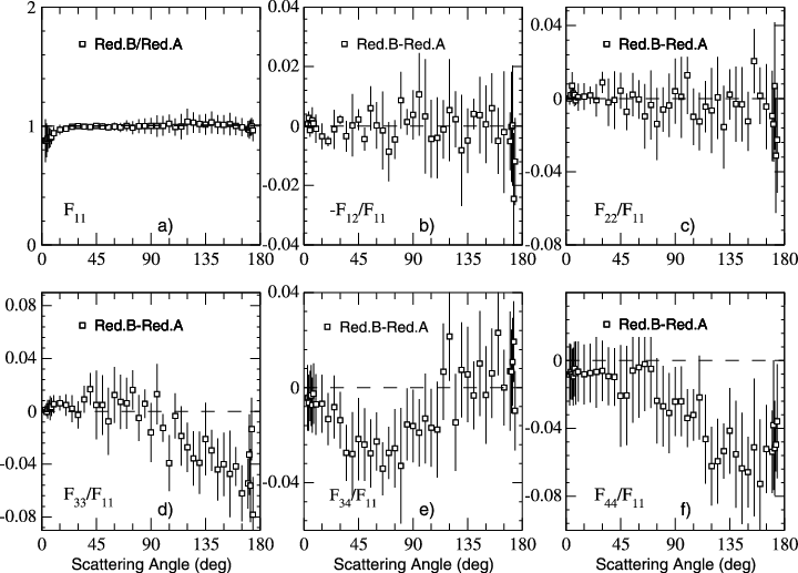Measured F 11 (q) For Redoubt B Divided By The Measured (720x517), Png Download