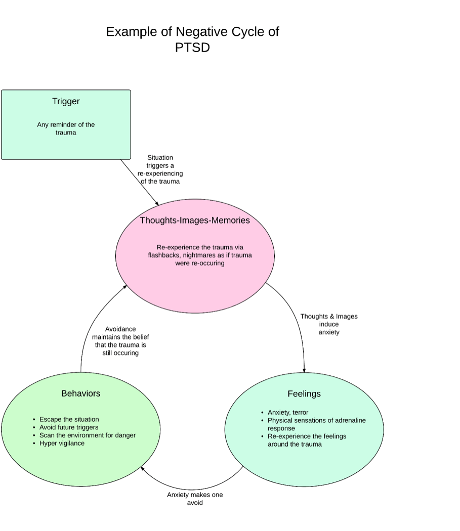 Negative Cycle Ptsd (975x1050), Png Download