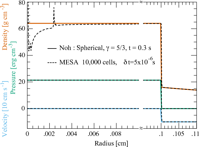 Analytic And \mesa\ (black Dashed) Solutions For The (668x494), Png Download