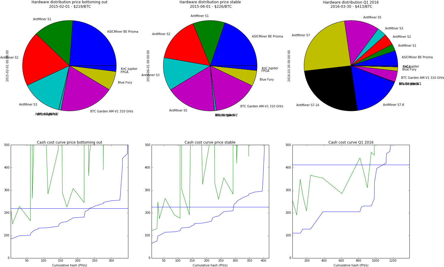 Selected Cash Cost Curves For The Bitcoin Network, (1504x910), Png Download