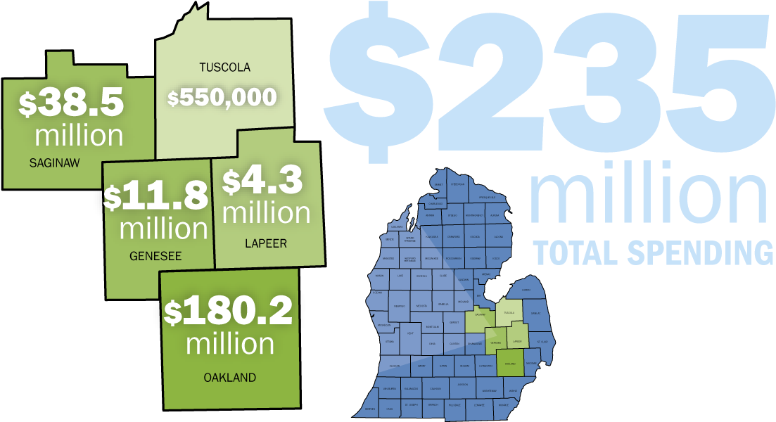 Genesee, Saginaw And Oakland County Benefiting From (1200x695), Png Download