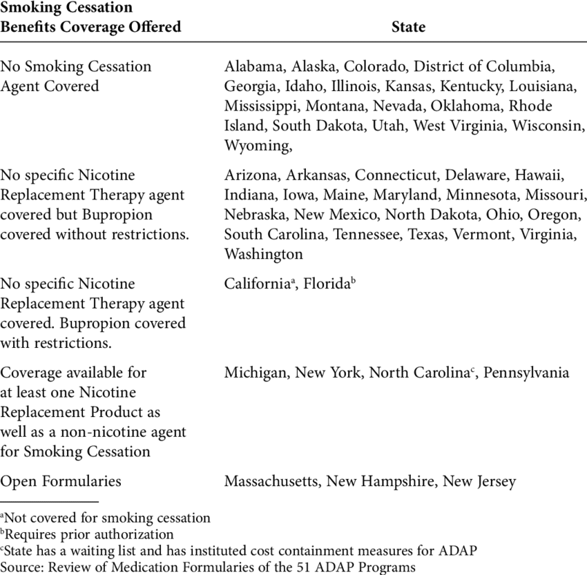 Coverage Of Smoking Cessation Therapies By State Aids (850x833), Png Download